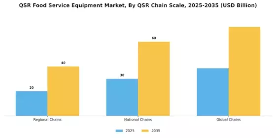 QSR Food Service Equipment Market Segment Image 2