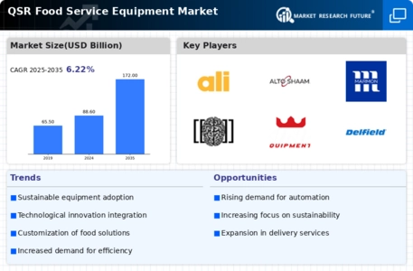 QSR Food Service Equipment Market Infographic