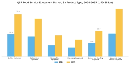 QSR Food Service Equipment Market Segment Image 0