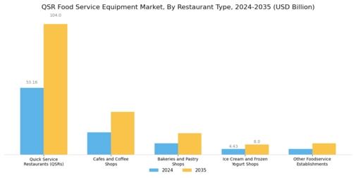 QSR Food Service Equipment Market Segment Image 1