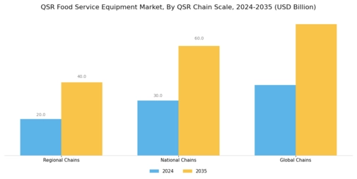 QSR Food Service Equipment Market Segment Image 2
