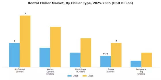 Rental Chiller Market Segment Image 0