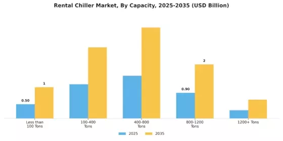 Rental Chiller Market Segment Image 1