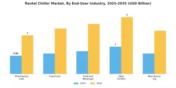 Rental Chiller Market Segment Image 2