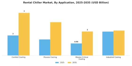 Rental Chiller Market Segment Image 4