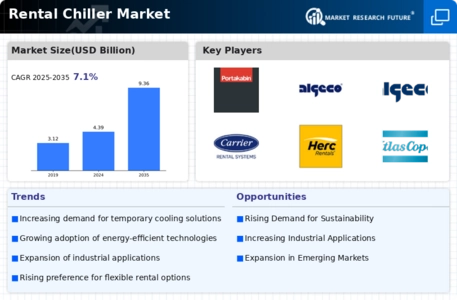 Rental Chiller Market Infographic