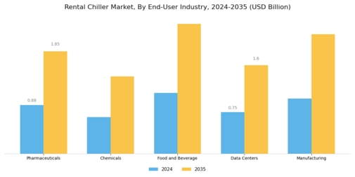 Rental Chiller Market Segment Image 2