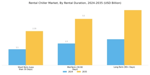 Rental Chiller Market Segment Image 3