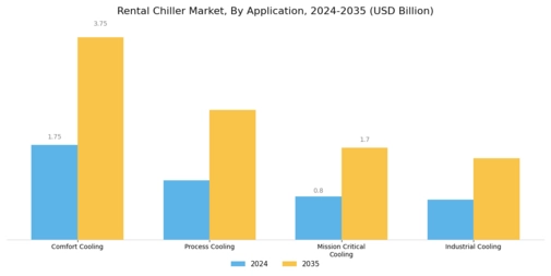 Rental Chiller Market Segment Image 4