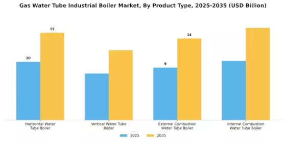 Gas Water Tube Industrial Boiler Market Segment Image 0