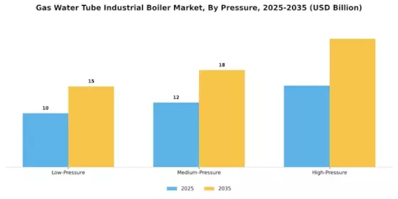 Gas Water Tube Industrial Boiler Market Segment Image 2