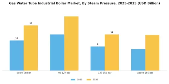 Gas Water Tube Industrial Boiler Market Segment Image 3