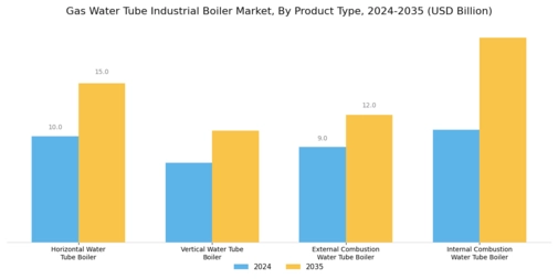 Gas Water Tube Industrial Boiler Market Segment Image 0