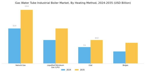 Gas Water Tube Industrial Boiler Market Segment Image 1