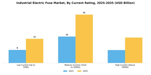 Industrial Electric Fuse Market Segment Image 1