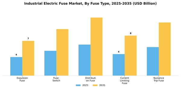 Industrial Electric Fuse Market Segment Image 2