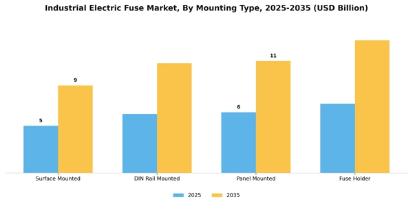 Industrial Electric Fuse Market Segment Image 3