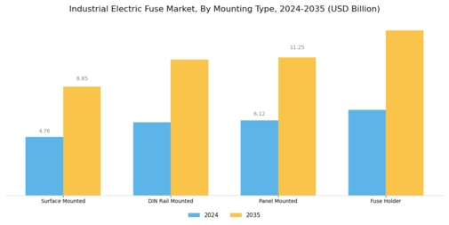Industrial Electric Fuse Market Segment Image 3