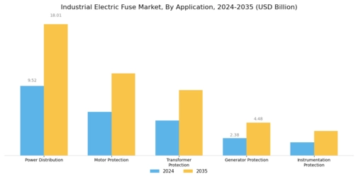 Industrial Electric Fuse Market Segment Image 4
