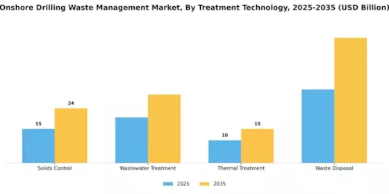 Onshore Drilling Waste Management Market Segment Image 1