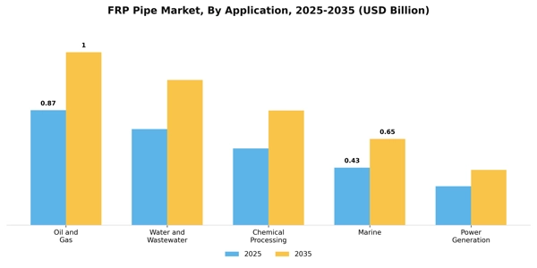 FRP Pipe Market Segment Image 0