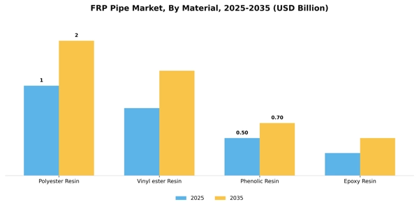 FRP Pipe Market Segment Image 3
