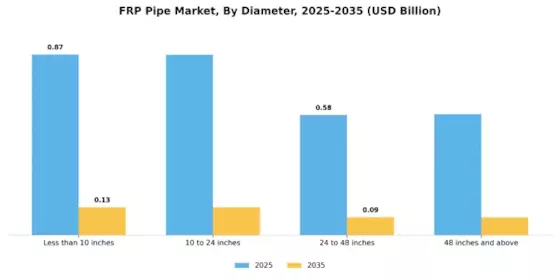 FRP Pipe Market Segment Image 2