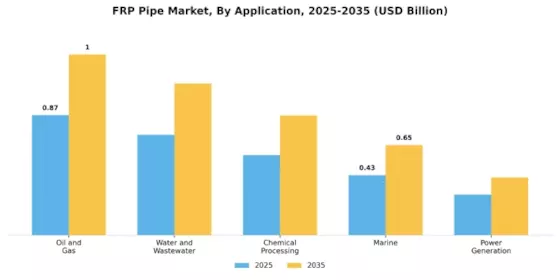FRP Pipe Market Segment Image 3