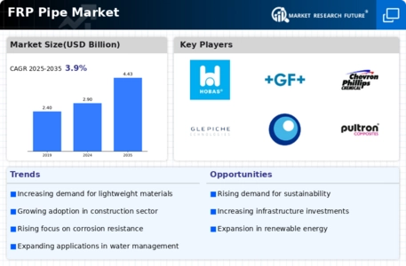 FRP Pipe Market Infographic