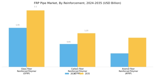 FRP Pipe Market Segment Image 1