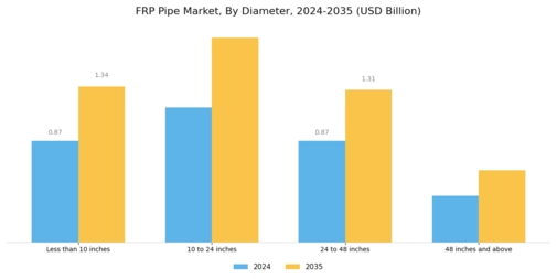 FRP Pipe Market Segment Image 2