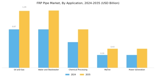 FRP Pipe Market Segment Image 3