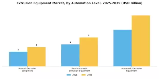 Extrusion Equipment Market Segment Image 3
