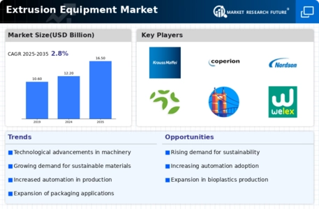 Extrusion Equipment Market Infographic
