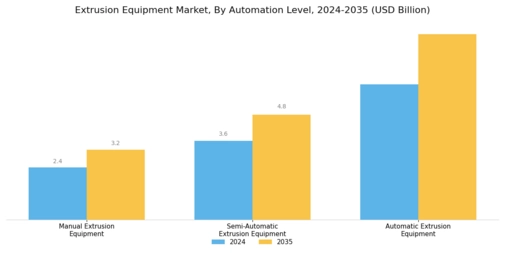 Extrusion Equipment Market Segment Image 3
