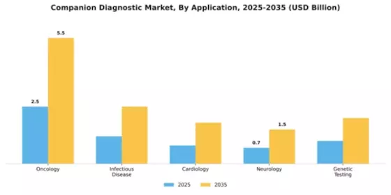 Companion Diagnostic Market Segment Image 0