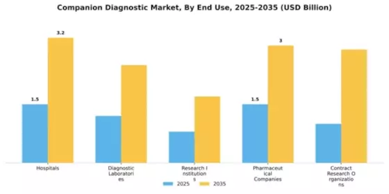 Companion Diagnostic Market Segment Image 1