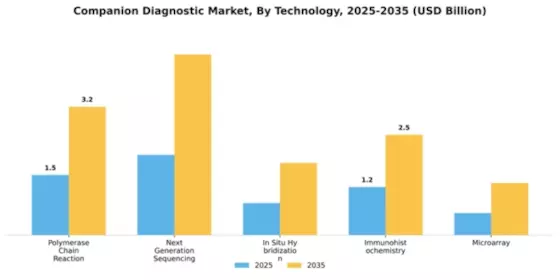 Companion Diagnostic Market Segment Image 2