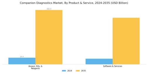 Companion Diagnostic Market Segment Image 0