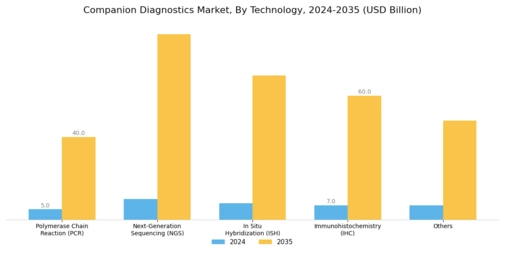 Companion Diagnostic Market Segment Image 1