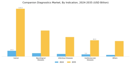 Companion Diagnostic Market Segment Image 2