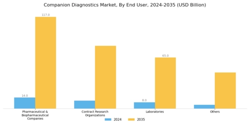 Companion Diagnostic Market Segment Image 3