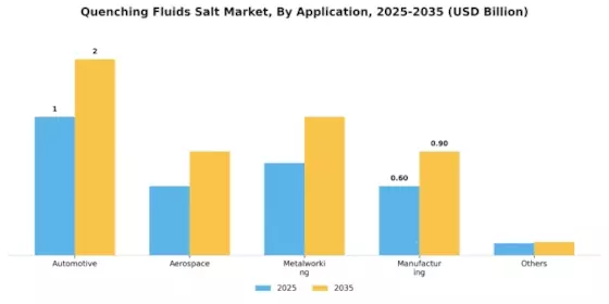 Quenching Fluids Salt Market Segment Image 0