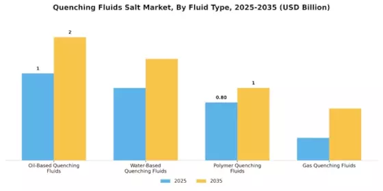 Quenching Fluids Salt Market Segment Image 1