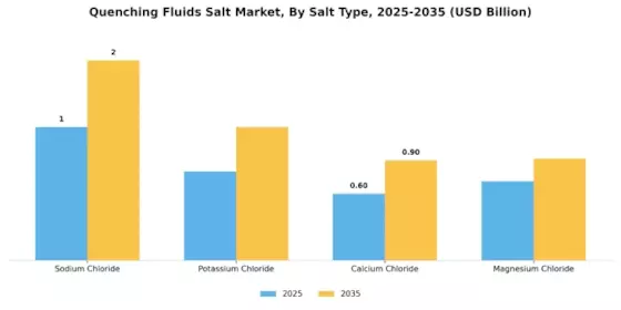 Quenching Fluids Salt Market Segment Image 2