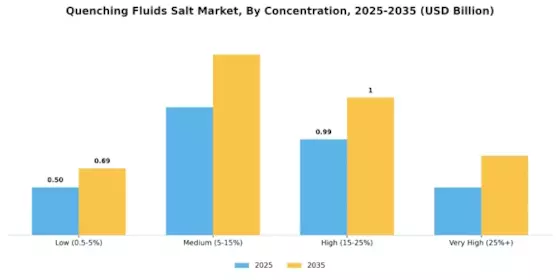 Quenching Fluids Salt Market Segment Image 3
