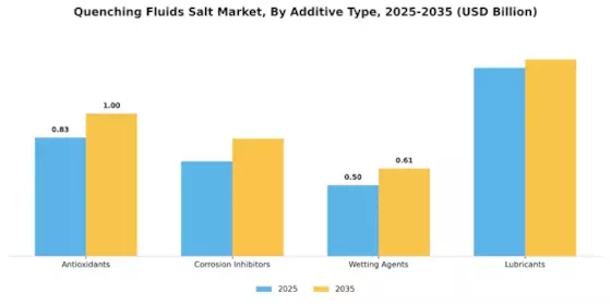 Quenching Fluids Salt Market Segment Image 4