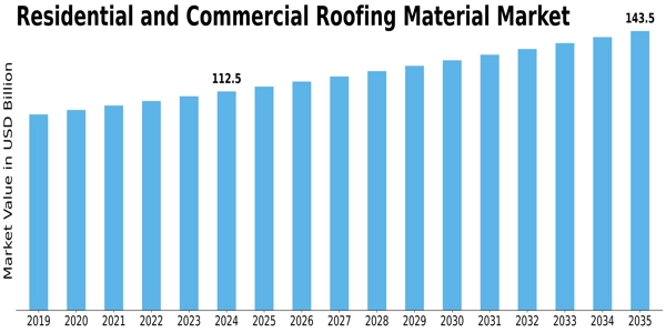 Residential and Commercial Roofing Material Market Size