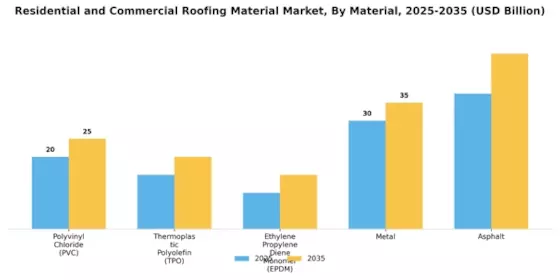 Residential and Commercial Roofing Material Market Segment Image 1