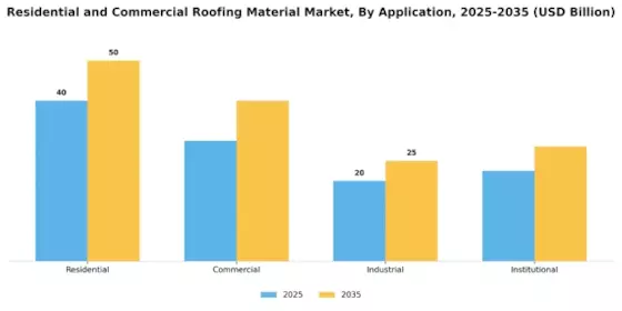 Residential and Commercial Roofing Material Market Segment Image 2